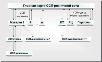 Проект внедрения ссп это